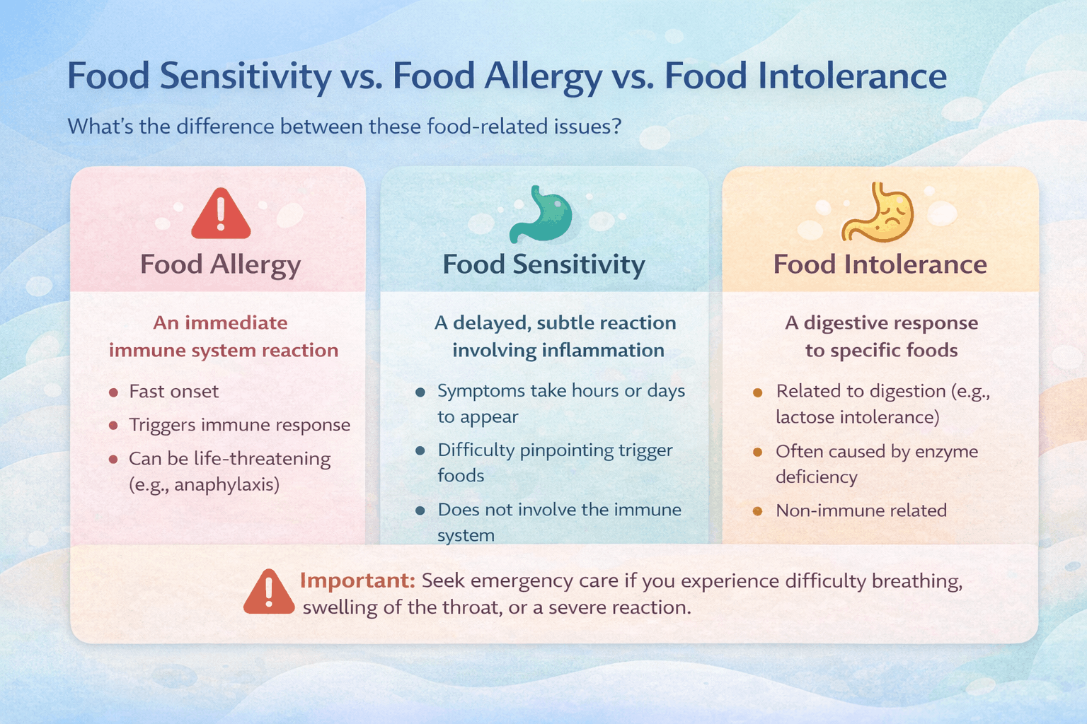 Comparison chart: food allergy vs food sensitivity vs food intolerance