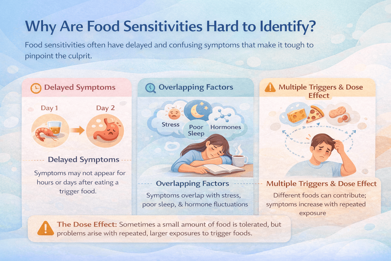 Why food sensitivities are hard to identify illustration: delayed symptoms, overlapping factors, multiple triggers
